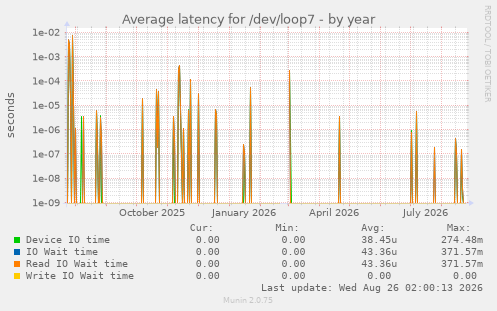 Average latency for /dev/loop7