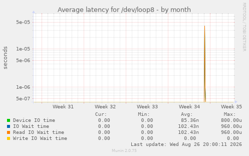 Average latency for /dev/loop8