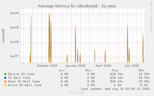 Average latency for /dev/loop8