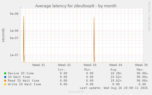 Average latency for /dev/loop9