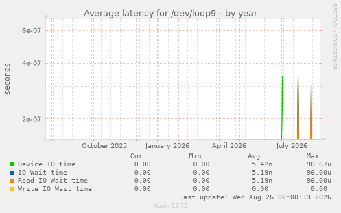 Average latency for /dev/loop9