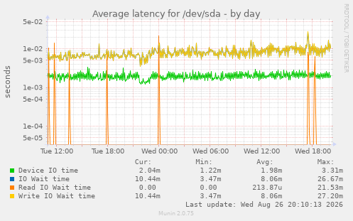 Average latency for /dev/sda