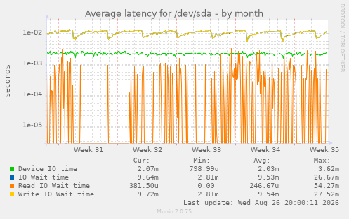 Average latency for /dev/sda