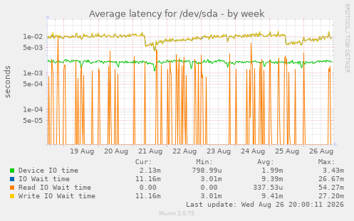 Average latency for /dev/sda