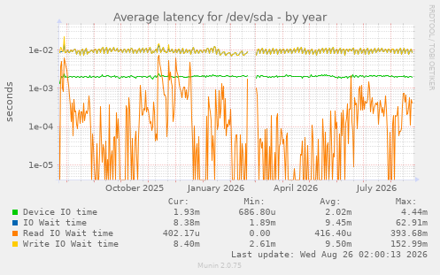 Average latency for /dev/sda