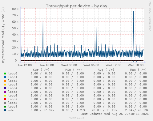 Throughput per device
