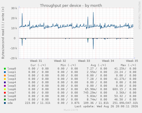 Throughput per device