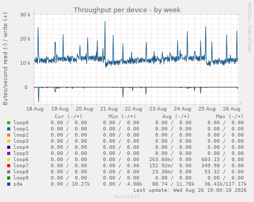 Throughput per device