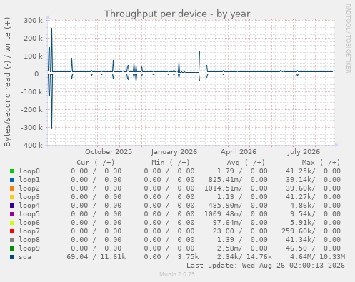 Throughput per device