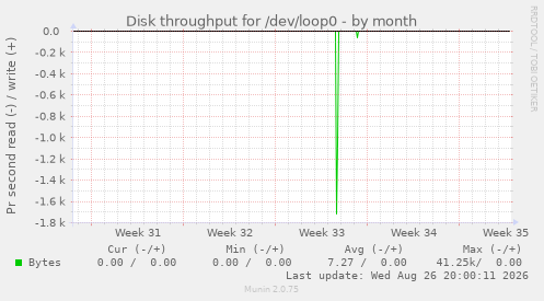 Disk throughput for /dev/loop0