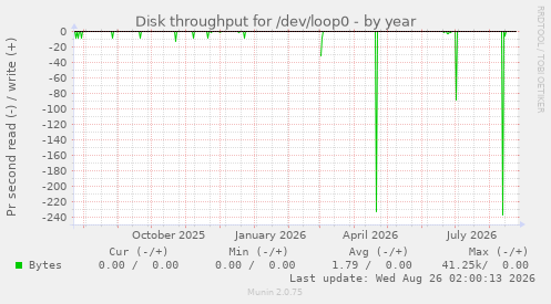 Disk throughput for /dev/loop0