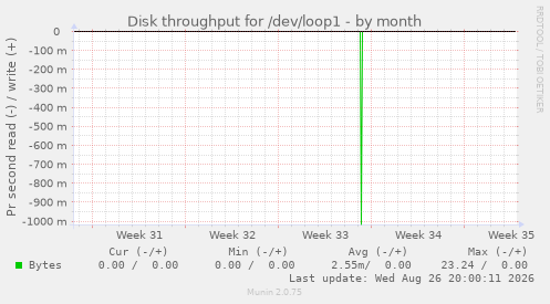 Disk throughput for /dev/loop1