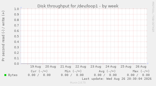 Disk throughput for /dev/loop1