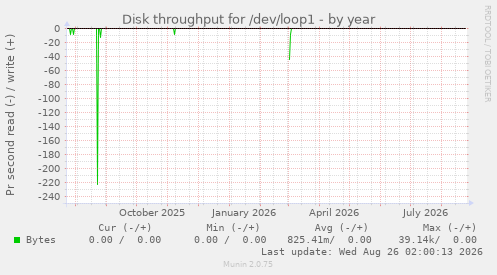 Disk throughput for /dev/loop1