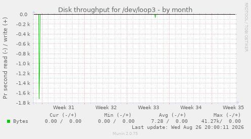 Disk throughput for /dev/loop3
