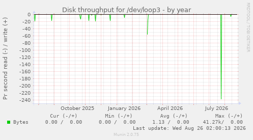 Disk throughput for /dev/loop3