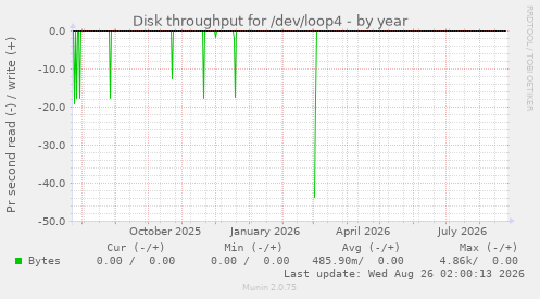 Disk throughput for /dev/loop4