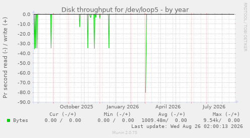Disk throughput for /dev/loop5