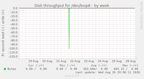 Disk throughput for /dev/loop6