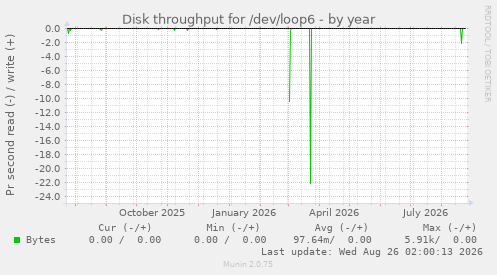 Disk throughput for /dev/loop6