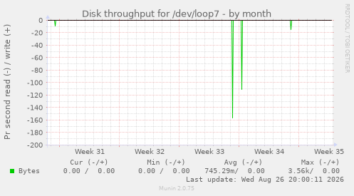 Disk throughput for /dev/loop7