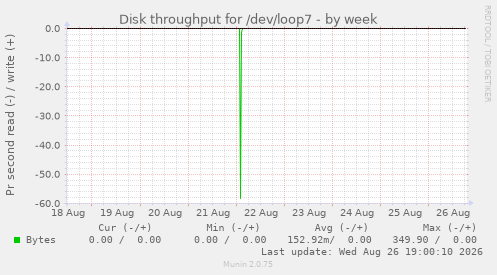 Disk throughput for /dev/loop7