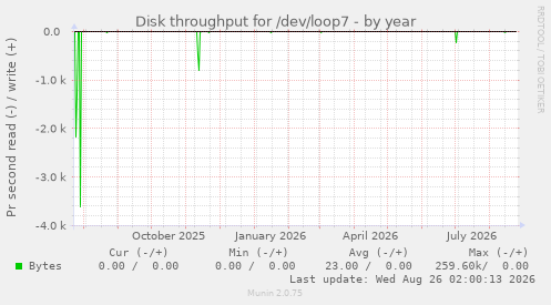 Disk throughput for /dev/loop7