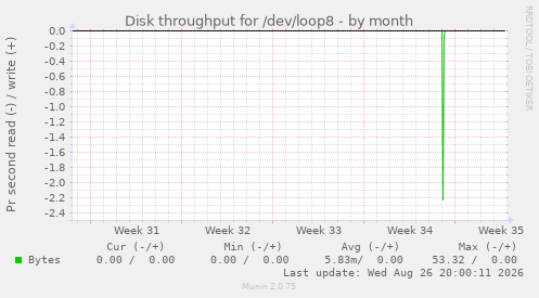Disk throughput for /dev/loop8