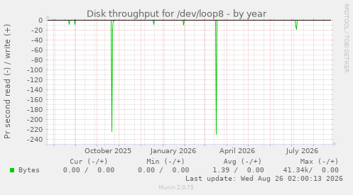 Disk throughput for /dev/loop8