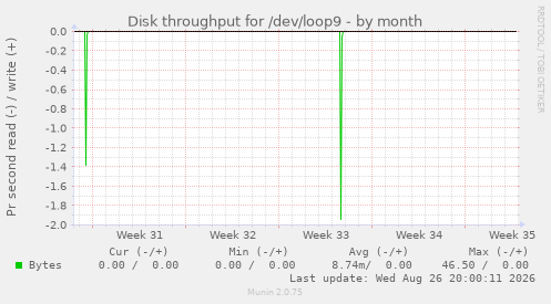 Disk throughput for /dev/loop9