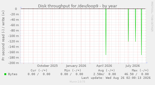 Disk throughput for /dev/loop9