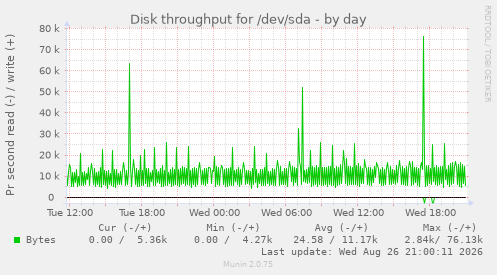 Disk throughput for /dev/sda