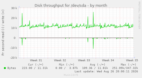 Disk throughput for /dev/sda
