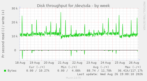 Disk throughput for /dev/sda
