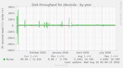Disk throughput for /dev/sda