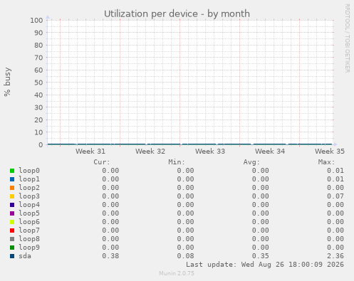 Utilization per device