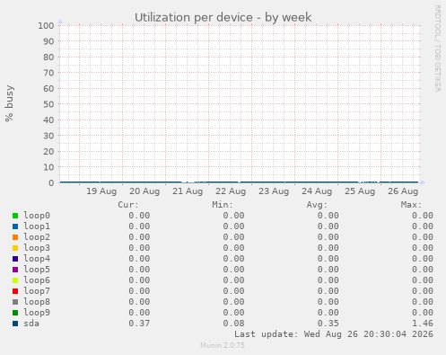 Utilization per device