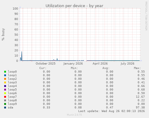 Utilization per device