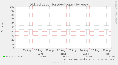 Disk utilization for /dev/loop8