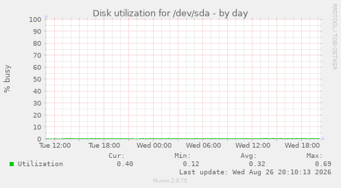 Disk utilization for /dev/sda