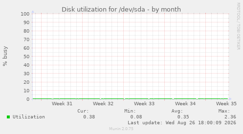 Disk utilization for /dev/sda