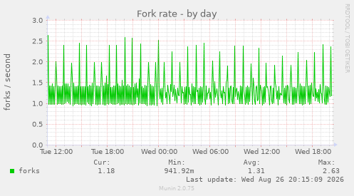 Fork rate