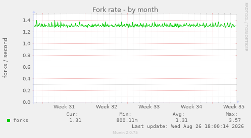 Fork rate