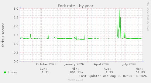 Fork rate