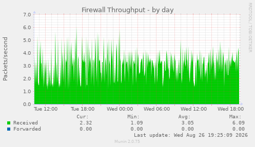 Firewall Throughput