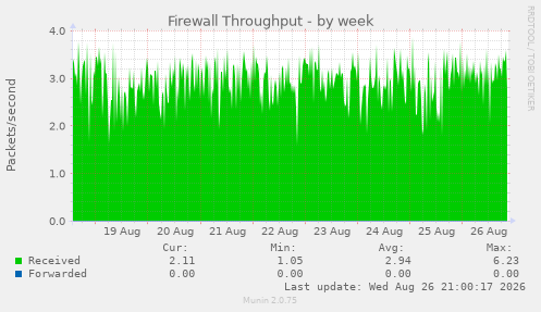 Firewall Throughput