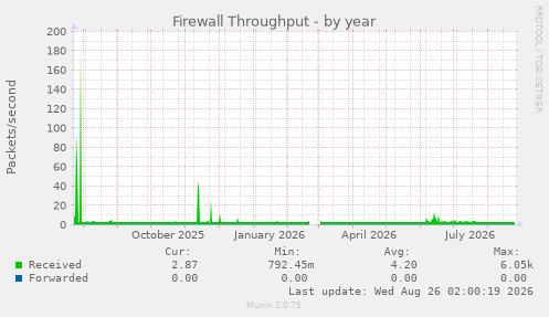 Firewall Throughput