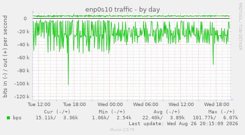enp0s10 traffic