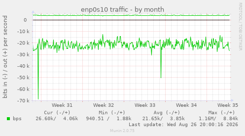 enp0s10 traffic