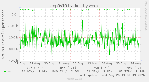 enp0s10 traffic